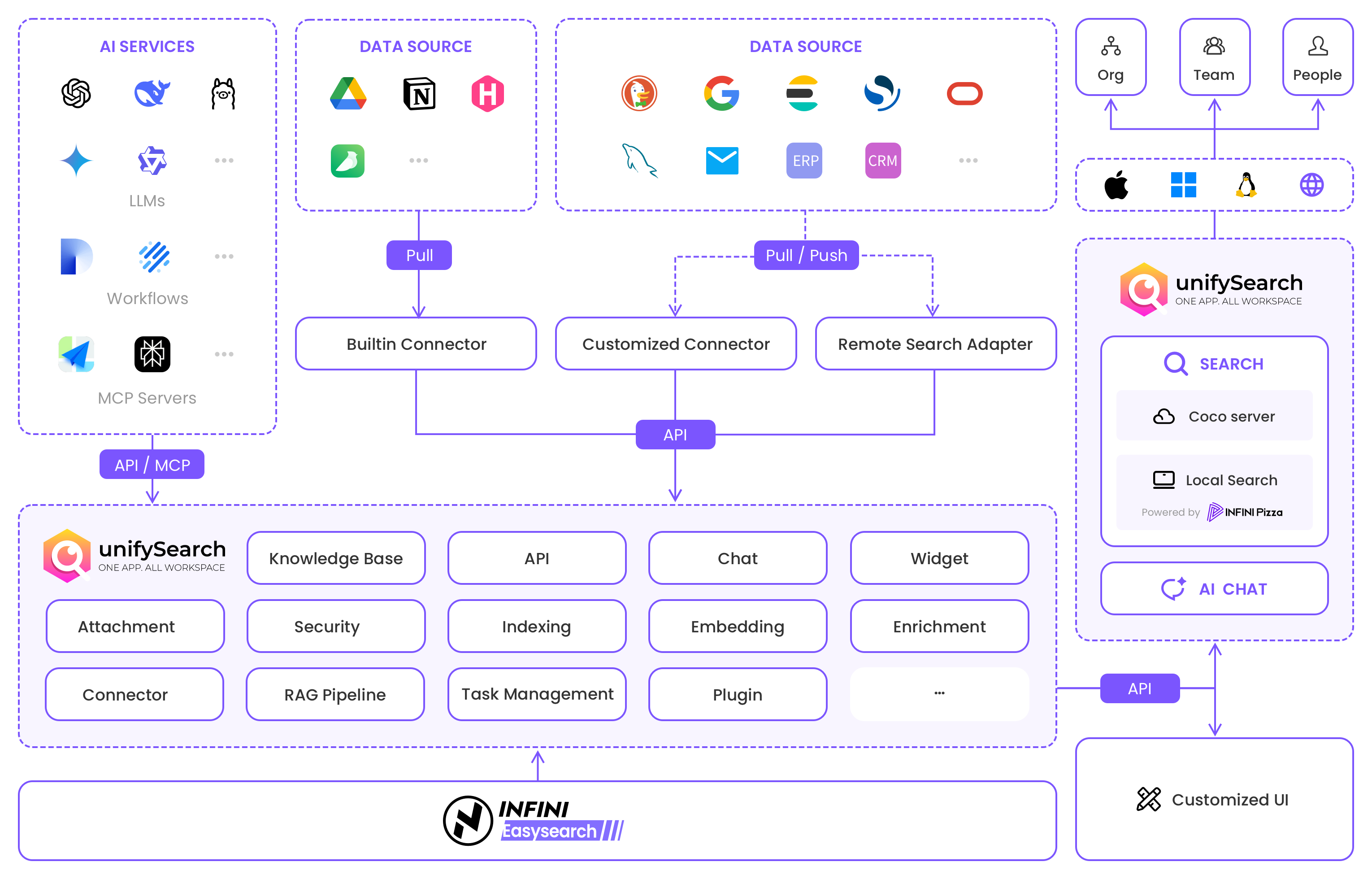 UnifySearch Server Architecture